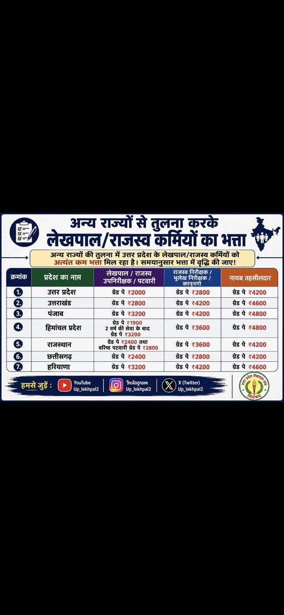 LekhSnghTShamli's tweet photo. लेखपाल को वर्तमान वेतनमान में 2800 ग्रेड पे दिया जाए। जिम्मेदारी के अनुरूप सम्मानजनक वेतन हमारा अधिकार है। #लेखपाल_की_जायज_मांगे https://t.co/vBkWSlMHDl