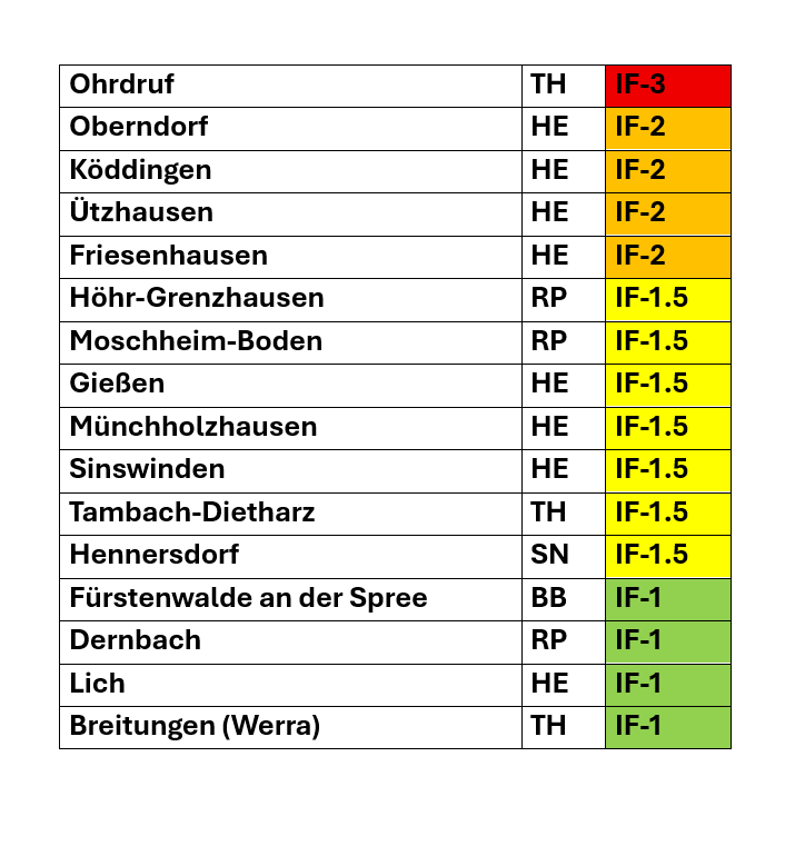 GerWeather's tweet photo. An updated list on one of the most extensive survey projects in Germany in recent history. Fall directions of 5,000+ trees have been analyzed to map the windfield of the powerful Ohrdruf tornado alone. This also uncovered a possible satellite tornado near the start of its path. https://t.co/yBAfW2V9P2