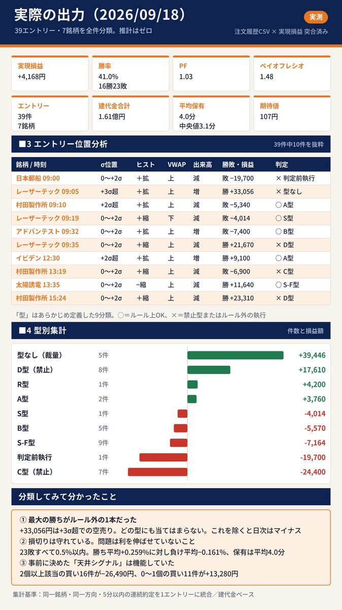 tai_daytrade's tweet photo. 【TradingView×Claude連携　デイトレ結果分析の半自動化】

デイトレの結果分析を、TradingViewのMCP連携とClaudeで半自動化しました。
渡すのは2つだけ。実現損益のスクショと、注文履歴のCSV。

これでエントリー単位の集計が出てくる上に、あらかじめ定義しておいたエントリーパターンにも全件分類してくれました。
手順の紹介とサンプルとして9/18のデイトレ結果の分析画像を貼っています。
エントリーパターンの分類はまだ試行段階ですが、試しに9/18の実現損益と注文履歴のデータをClaudeに投げてエントリーパターンの検証をしてもらった結果も貼っておきます。
トレードが下手なのはご愛嬌…敗因は建玉の平均保有時間が短すぎで、ガチャガチャしすぎが原因です。

鍵はマーケットスピード2から出力出来る注文履歴CSV。秒単位の約定時刻が全行入っています。実現損益にも約定履歴CSVにも時刻列がないので、ずっと取れないと思い込んでいましたが、マーケットスピード2の注文履歴から出力すれば対応できました。
＃デイトレ　＃TradingView ＃MCP連携　＃Claude