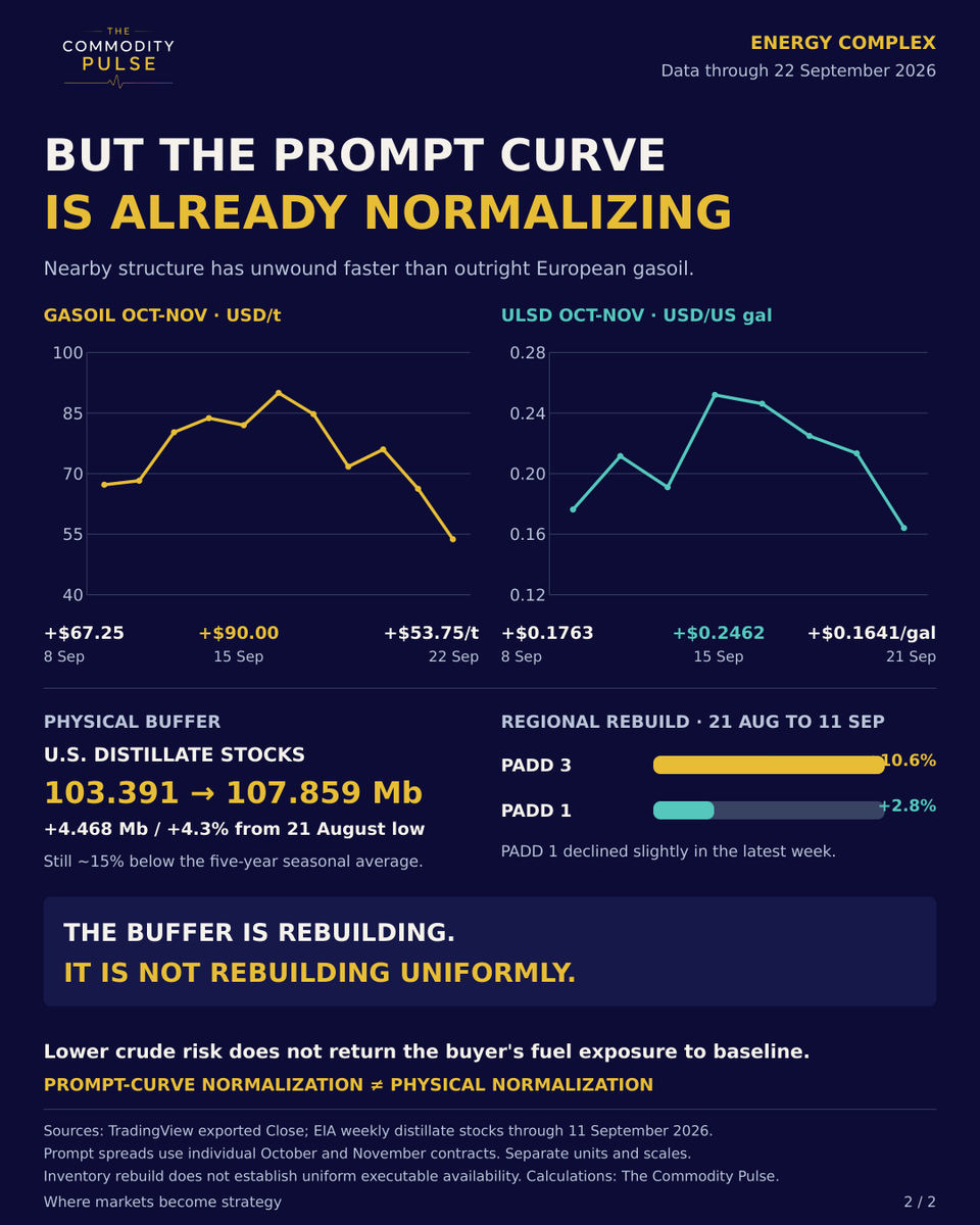 TCPMarkets's tweet photo. Brent reversed ~91% of its shock. Gasoil: ~59%. Gasoil−Brent: ~36%.

Yet prompt gasoil has normalized faster.

Same energy system. Different recovery speeds.

The Commodity Pulse
Where markets become strategy https://t.co/5yQ8x4EnlK