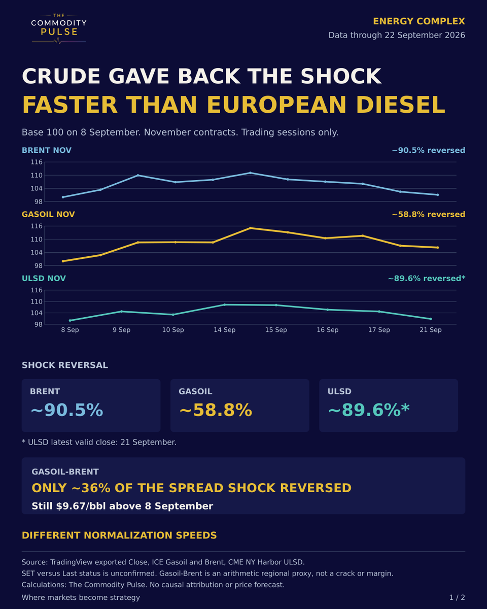 TCPMarkets's tweet photo. Brent reversed ~91% of its shock. Gasoil: ~59%. Gasoil−Brent: ~36%.

Yet prompt gasoil has normalized faster.

Same energy system. Different recovery speeds.

The Commodity Pulse
Where markets become strategy https://t.co/5yQ8x4EnlK