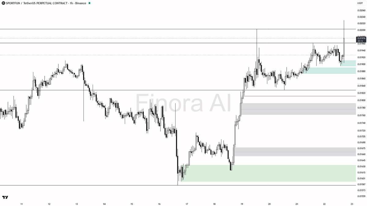 🟢 $SPORTFUN 80x volume on the 3.6% move shows 1h bulls stepping in

- my bias is bullish on the 1h while structure holds, but this is a counter-trend bounce in