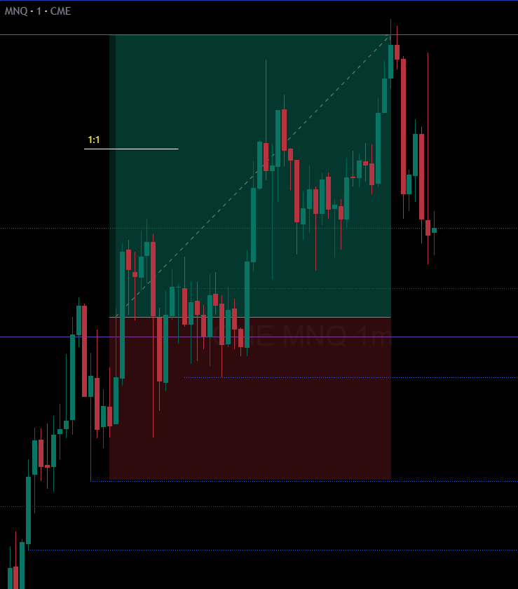forexwithrajvi's tweet photo. $NQ Today
Long | TP hit
Key Level:
5m FVG
Confirmation:
1m CISD
Booked at 1:1 on @TradingLucid Pro Funded
Held till final target on Flex Evaluation
#NQ #Nasdaq #NasdaqFutures #PriceAction #FuturesTrading https://t.co/3fC6xxe5SP