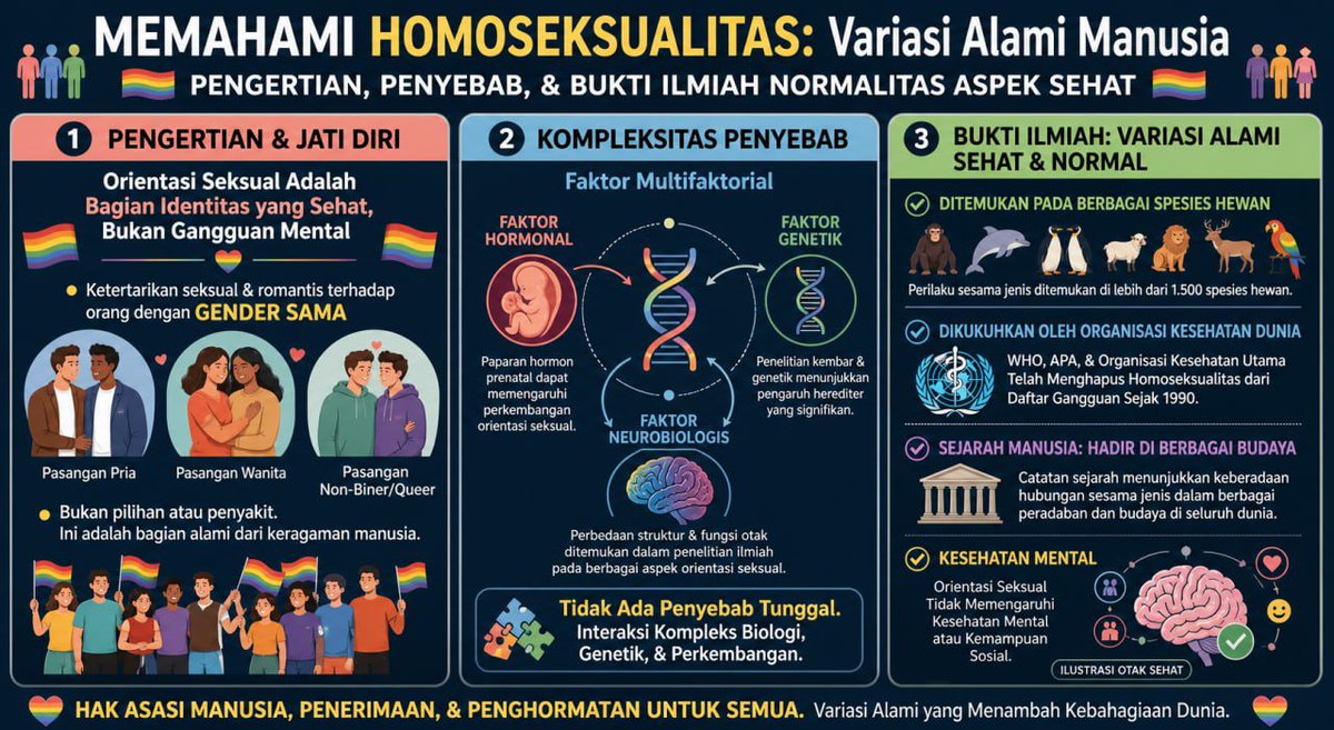 rezaindo4yi1's tweet photo. @KingChimps @deletesoonsoon Norma bs diubh, mknya klo sdh tdk relevan lg dgn fakta ilmiah y hrs diubah. Zaman modern, masa pake norma PRIMITIF, Klo bs menghargai org lain knapa hrus memilih NORMA yg SALAH mnyebabkn kbencian &amp; diskriminasi. Pdhal fakta ilmiah sdh mbuktikan LGBT normal &amp; sehat² saja 😀���🇩🏳‍🌈 https://t.co/kFn30BXbpb