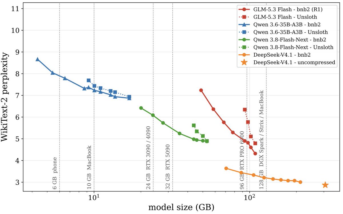 Tim_Dettmers's tweet photo. Releasing our runtime dynamic compression framework that achieves 1.5-2.0 bit compression at high quality. This is integrated into the bitsandbytes2 library, which starts as a private beta today.

Paper: https://t.co/f4L4Nm8JwM
Private beta signup: https://t.co/q8PPAulmq3 https://t.co/itisM1zYMo
