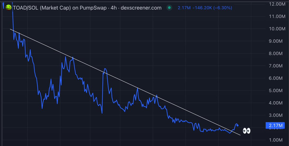 Altsteinn's tweet photo. sighted $TOAD major breakout as we reclaim $2M MCap 👀 https://t.co/WCvXKOvlie