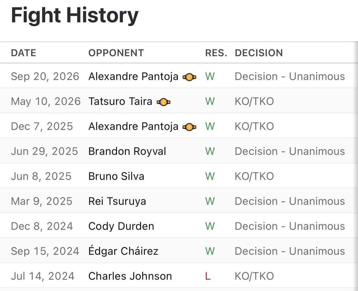 DovySimuMMA's tweet photo. Since losing to Charles Johnson, Joshua Van has went 8-0 in 2 years

how can anyone hate him? https://t.co/k4fQmm6eOT