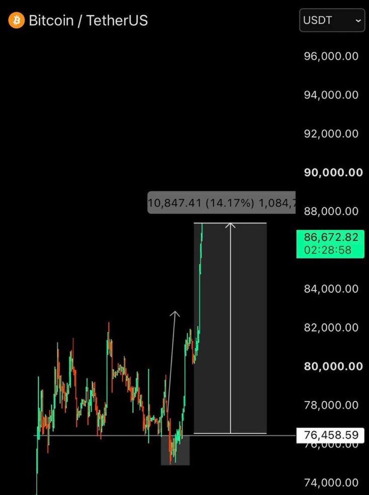 Elizabethtradee's tweet photo. $BTC | +14% 😘✅

Click  👇🏿👇🏿 to join  our free  signals group. 

https://t.co/SlQc0au886

$xrp $btc $fil $icp $iran $NFE
$TSLA $EOSE  $IREN $NBIS $RKLB $LMND $SOFI $AMZN $TEM $Gold $silver #UnitedStates https://t.co/ZzPdmXy23B