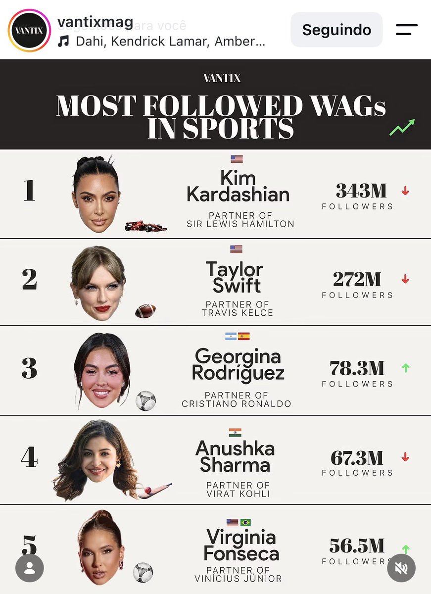 avicmonteiro's tweet photo. 1# Kim Kardashian
partner of sir Lewis Hamilton

🤫 https://t.co/IIOoZRJJ8O