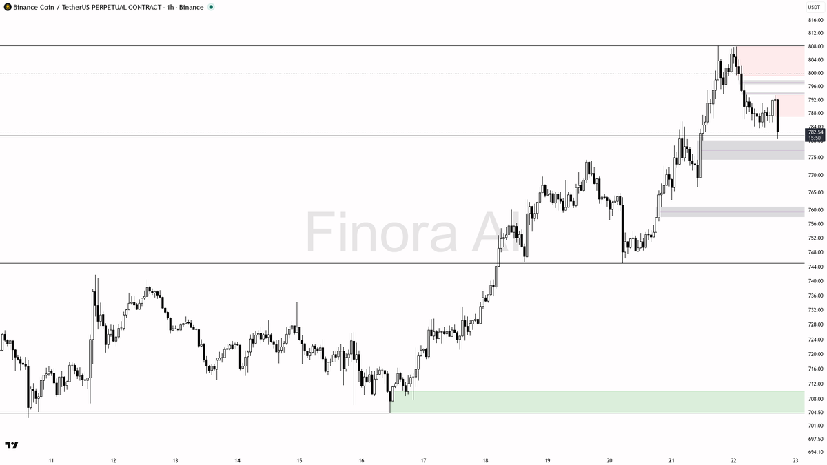 ⚠️ $BNB sweep below 784 reads as liquidity trap against the bearish 1h structure

- my bias is bearish here on the 1h — structure still prints LH at 807.92 and 
