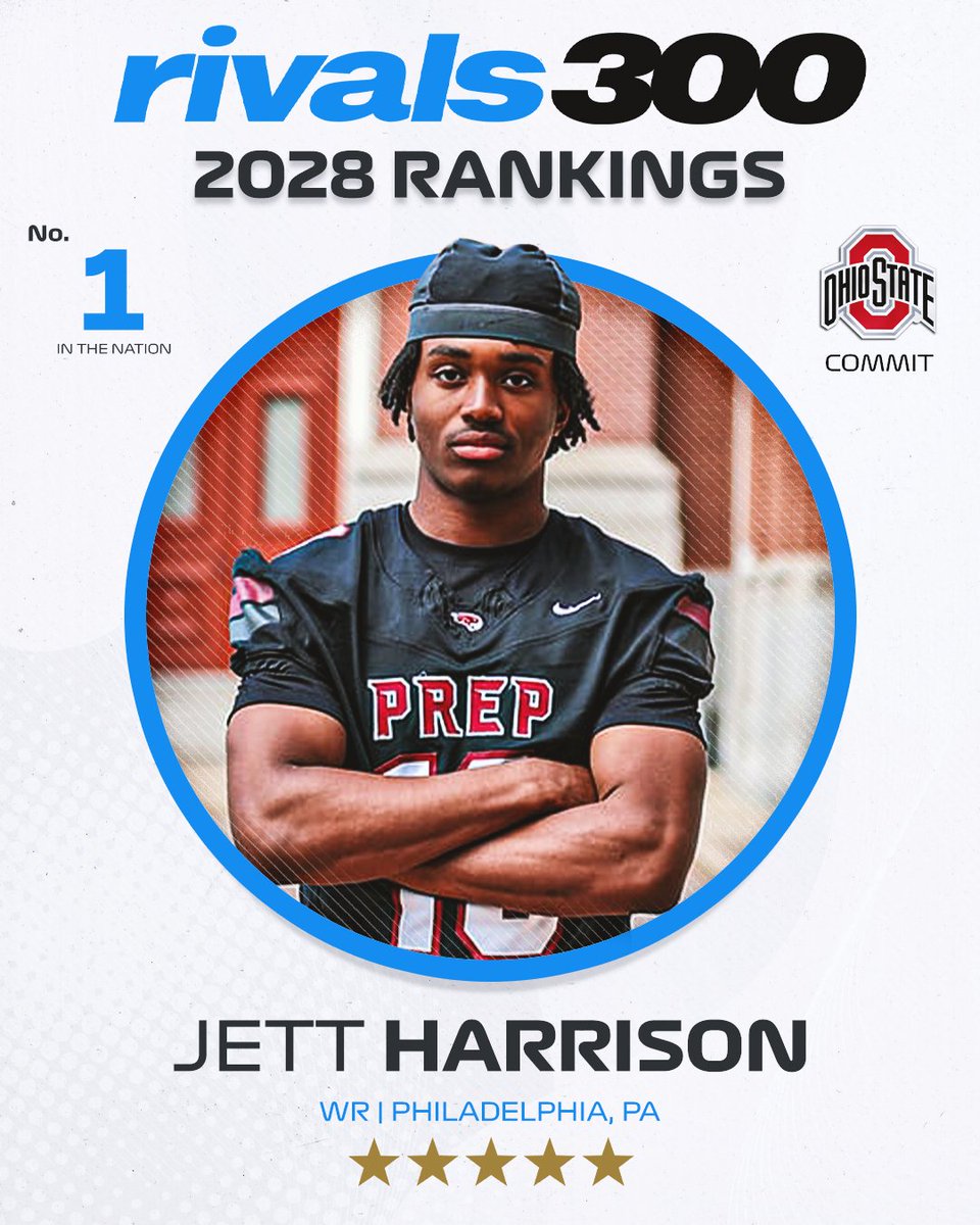 Rivals's tweet photo. 🚨NEW🚨 Ohio State WR commit Jett Harrison ranks No. 1 and 5-stars in the updated 2028 Rivals300🌰

https://t.co/rkzqZSb7UQ https://t.co/9BCFanN5Ku