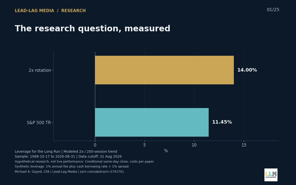 Leverage for the Long Run: The research question, measured. 1988-10-17 to 2026-08-31. 2x rotation: 14 %, S&P 500 TR: 11.45 %