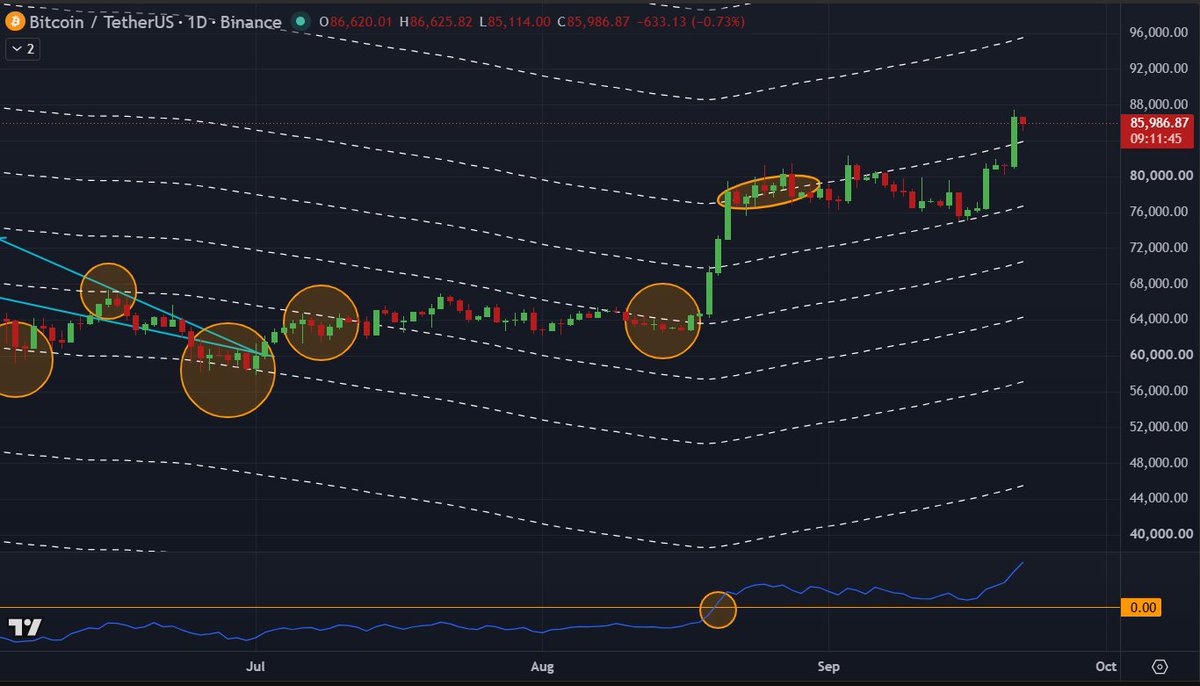 conspiracytherp's tweet photo. BTC has done it! It has busted through flowline resistance of 83.8K and is heading toward the next resistance of 96K. 83.8 is now the support. Keep it going BTC! HODL! NFA #btc #btcupdate #btcprice https://t.co/vt3YP7POen