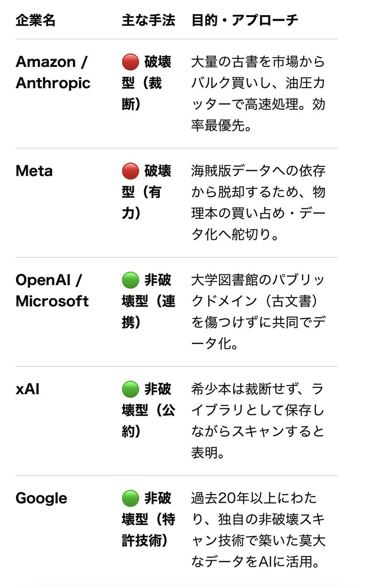 mt_mail's tweet photo. @Lemon_25_sub 焚書という行為があります。都合の悪い思想、歴史、情報を消し去り、人々の言論や思想を統制することです。書籍という集団の記憶や文化遺産を物理的に破壊することで、人々を委縮させ抑え込む狙いがあります。

今回。これと違うのは、消す以外に変える事も可能だということです。 https://t.co/TRJ3Z8zSFu