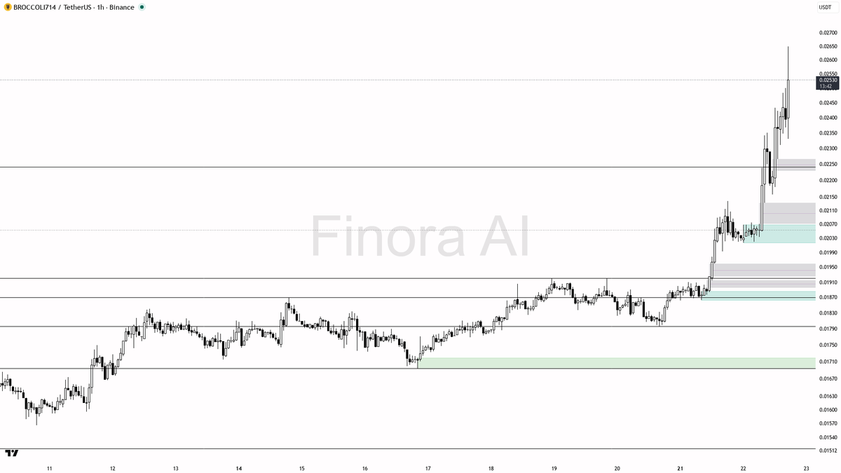 ⚡ $BROCCOLI714 27.8% climb rides 2.5x volume with structure fully aligned

- my bias is bullish here — 1h structure is bullish and it is aligned with daily, wee