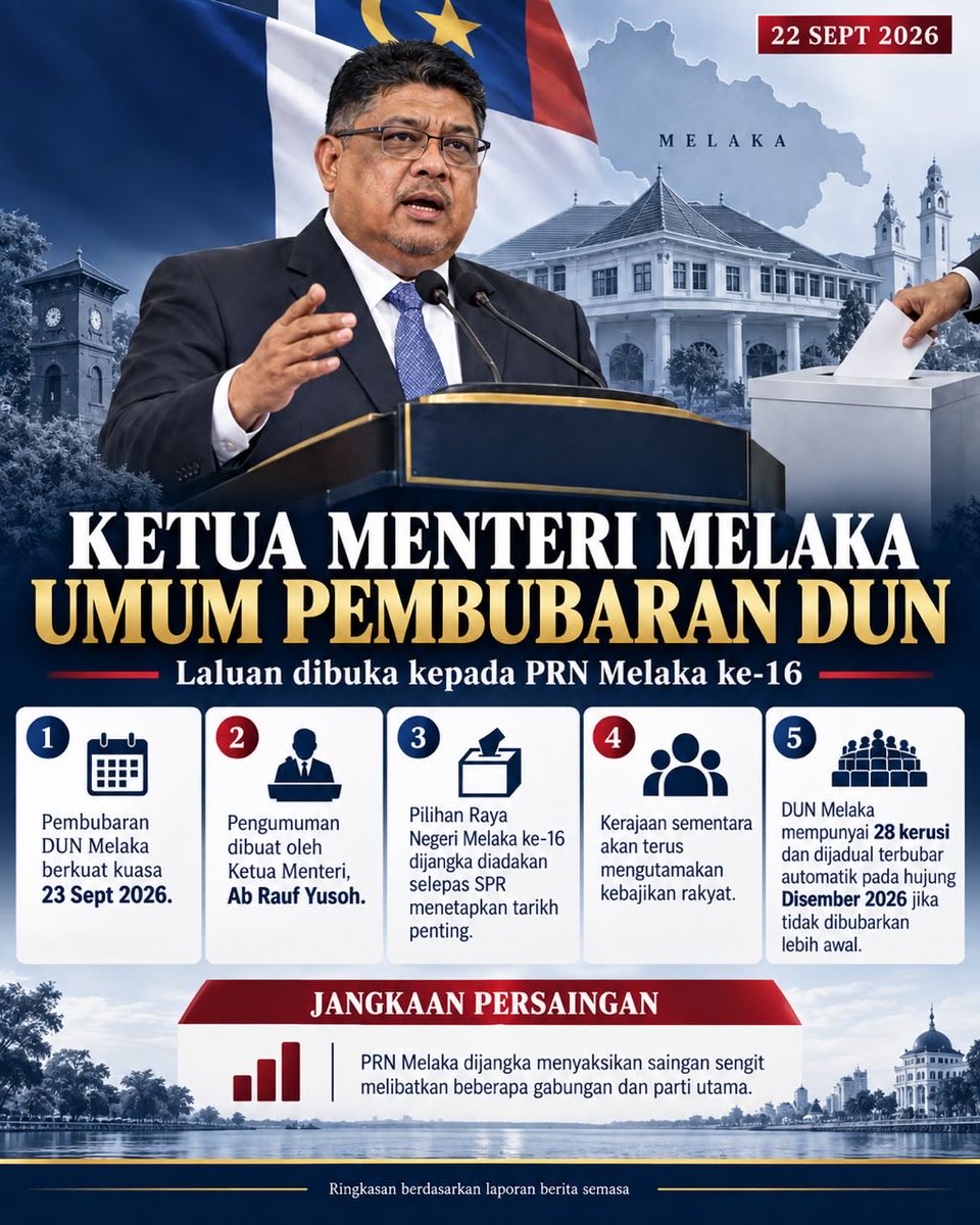 MFikrijamal's tweet photo. DUN DIBUBAR, PENTAS PRN MELAKA DIBUKA!

Melaka kini menuju Pilihan Raya Negeri ke-16. Selepas ini, semua mata tertumpu kepada SPR bagi penetapan tarikh-tarikh penting.

#PRNMelaka #DUNMelaka #Melaka #PilihanRayaNegeri #fyp https://t.co/vABBdi2auN