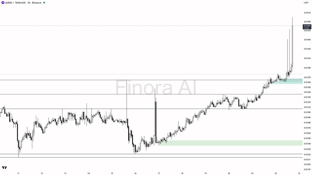 💎 $AUDIO 9.9x volume confirms this 5.1% move has real backing

- my bias is bullish here on AUDIO #AUDIOUSDT 1h — the 1h and daily structures are aligned with 