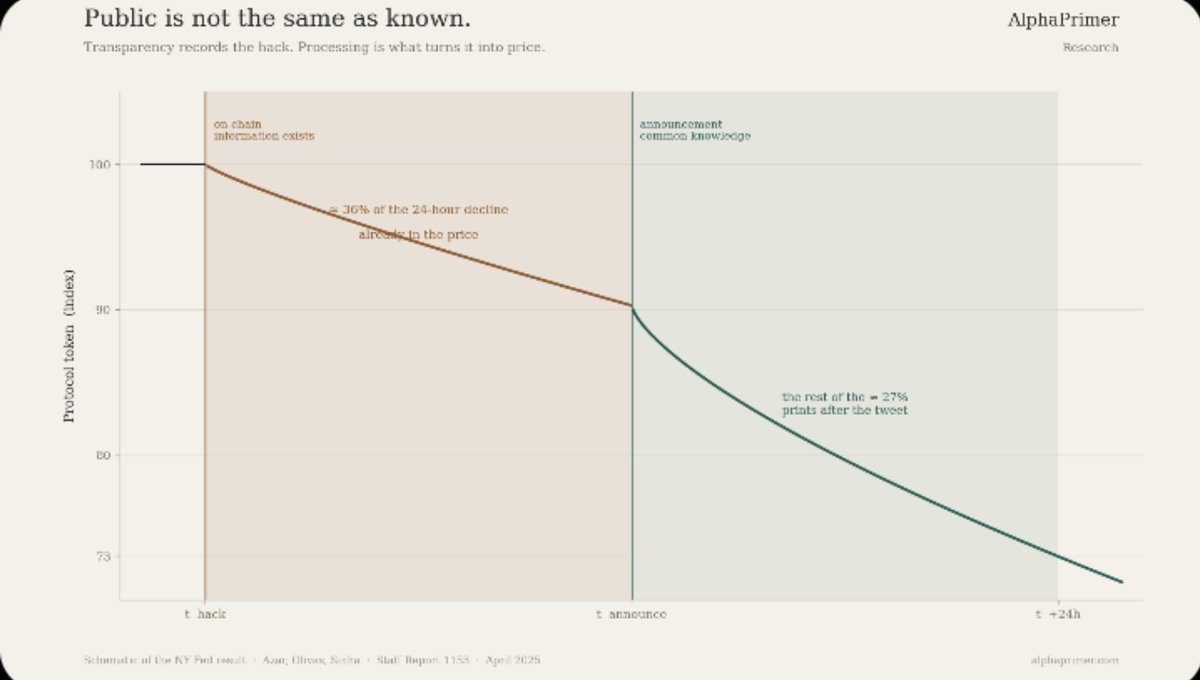 Keziah0x's tweet photo. I spent some time going through a Federal Reserve Bank of New York paper published in April 2025, titled “The Price of Processing: Information Frictions and Market Efficiency in DeFi.” What caught my attention was not simply the fact that the paper studied DeFi hacks, but the way it treated the timing of information as a measurable part of market structure.

A hack leaves an on chain record at a specific point in time. The wider market may only become aware of it after an announcement. That creates a measurable gap between information becoming observable and information becoming widely understood.

Across the hacks examined in the study, the average 24 hour price decline was about 27%, yet roughly 36% of that decline had already occurred before the hack became common knowledge through public announcements. The interesting question is therefore not simply who knew first. The information was already sitting on a public blockchain. The deeper question is who was able to identify, process, and act on that information before the rest of the market.

This is where the work of @AlphaPrimer_R becomes relevant to the question. AlphaPrimer approaches decentralized markets through microstructure: price formation, liquidity dynamics, information flow, execution, and the conditions that determine how a market absorbs new information.

The historical record gives us the timestamps. The blockchain gives us the transactions. Market data gives us the reaction. The research problem is connecting those pieces without assuming that correlation automatically gives us causation.

That is the direction I want to explore more deeply. Instead of looking at an event only after the chart has already moved, go back to the beginning. Establish exactly when the information appeared, reconstruct what happened to liquidity, examine how different venues reacted, and determine how much of the eventual price movement can actually be explained by the information available at each point.

This is also why I think historical research has an important place in Web3. Markets leave an unusually detailed record behind them. If we are willing to go back through the timestamps, transactions, announcements, liquidity conditions, and price reactions, we can often reconstruct the sequence of events rather than relying on the narrative that appeared afterward.

The goal is not to produce another confident explanation after the fact. It is to find out what the evidence can support, where the explanation becomes uncertain, and what observation would prove the interpretation wrong.

That is the kind of research I want to build around @AlphaPrimer_R : not just documenting what happened, but understanding how information became price.