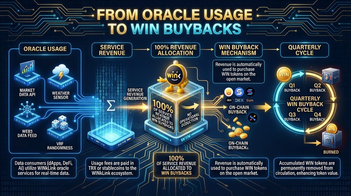 Defi_lord002's tweet photo. 当人们听到“代币回购（Token Buyback）”时，第一个应该问的问题是：

到底是什么经济活动在为回购提供资金？

这正是理解已宣布的 #WINkLink $WIN 回购计划的重要切入点。

这一机制建立了预言机服务使用、服务收入与季度 $WIN 回购之间的联系。

简单来看，整个流程可以理解为👇

预言机使用
↓
服务收入
↓
100% 收入分配用于回购
↓
季度 $WIN 回购

1️⃣ 预言机服务创造实际活动

智能合约无法独立访问区块链之外的所有信息。

它们可能需要：

📊 市场数据
🔗 外部 API 信息
🎲 可验证的随机数
⚙️ 自动化执行条件

WINkLink 提供预言机基础设施，旨在将外部数据和服务连接到区块链应用。

随着这些服务被使用，就可以产生相应的服务收入。

这建立了第一层经济连接：

预言机服务使用 → 服务收入

2️⃣ 收入与代币机制产生连接

根据已宣布的回购计划，预言机服务产生的 100% 收入将按季度用于 $WIN 回购。

这意味着，该机制是围绕底层预言机服务所产生的经济活动设计的。

简单来说：

WINkLink 服务 → 收入 → $WIN 回购

因此，这一回购机制并不是一个孤立的代币市场行为，而是与预言机业务所产生的服务收入建立了联系。

3️⃣ 这一过程按季度持续

该计划采用持续的季度机制。

这意味着社区可以持续关注：

→ 预言机服务活动
→ 产生的服务收入
→ 分配用于回购的收入
→ 季度回购活动
→ 相关链上交易

持续的季度结构，也让市场可以观察这一机制在多个周期中的发展，而不仅仅关注某一次回购。

4️⃣ 为什么预言机基础设施如此重要？

要理解 $WIN 回购机制，就需要先理解产生相关收入的基础设施。

WINkLink 的预言机服务涵盖多个方向：

📊 PRICE SERVICE — 为区块链应用提供与市场相关的数据。

🔗 ANYAPI SERVICE — 将外部 API 信息连接到智能合约。

VRF — 为需要随机数的应用提供可验证的随机性。

⚙️ SMART CONTRACT AUTOMATION — 根据预先设定的程序化条件，帮助应用自动执行相关功能。

这些服务分别解决 Web3 应用中的不同需求。

5️⃣ 为什么去中心化数据很重要？

WINkLink 的另一个重要组成部分，是数据本身的可靠性。

智能合约可以严格按照代码执行，但它所接收到的信息同样非常重要。

当一个应用依赖外部数据时，开发者需要考虑：

❓ 数据来自哪里？
❓ 数据如何被获取？
❓ 有多少预言机参与者提供数据？
❓ 不同数据如何进行聚合？
❓ 如果某一个数据源无法使用，会发生什么？

如果完全依赖一个中心化数据提供商，就可能形成单一依赖。

而去中心化预言机架构可以通过多个参与者分散数据获取和验证过程，从而降低对单一数据来源的依赖。

这也是为什么预言机层是区块链基础设施中值得关注的一部分。

6️⃣ 更大的经济逻辑是什么？

$WIN 回购机制真正值得理解的地方，在于基础设施使用与代币机制之间的关系。

整个框架可以概括为：

更多预言机使用
↓
更多服务活动
↓
服务收入
↓
收入分配用于回购
↓
季度 $WIN 回购机制

这建立了一条清晰的经济路径，将 WINkLink 提供的服务与已宣布的代币回购机制连接起来。

当然，我们也需要区分回购机制与投资结果。

回购本身并不保证 $WIN 会达到某一个特定价格，也不代表一定能够产生特定投资回报。

实际市场影响仍可能受到多种因素影响，包括：

→ 服务收入规模
→ 回购执行情况
→ 市场流动性
→ 代币供应动态
→ 整体市场环境

7️⃣ 代币与基础设施之间的关系

WINkLink 官方文档也描述了 $WIN 与网络服务以及预言机节点激励之间的关系。

因此，理解代币与底层基础设施之间的联系，是理解整个生态系统的重要部分。

与其简单地把：

WINkLink = 预言机

以及：

$WIN = 代币

看成两个完全独立的概念，

已宣布的机制提供了一个更加连贯的框架：

预言机服务 → 经济活动 → 服务收入 → 代币回购

这才是值得关注的核心逻辑。

🚀 核心观点

真正值得问的问题，并不只是：

“WINkLink 有没有进行回购？”

而是：

“什么样的经济活动正在产生支持回购机制的收入？”

而已宣布的机制给出了一个相对清晰的路径：

预言机使用
⬇️
服务收入
⬇️
100% 收入用于 $WIN 回购
⬇️
季度回购周期

这意味着，预言机服务业务的发展与 $WIN 的需求端机制之间建立了一条经济连接。

随着 WINkLink 持续发展 Price Service、AnyAPI、VRF 和 Automation 等预言机基础设施，服务使用、服务收入与代币机制之间的关系，将成为值得持续关注的重要部分。

🔎 探索：https://t.co/6LYgMAKRjC

@WinkLink_Oracle @justinsuntron

#WINkLink #WIN #TRON #TRONEcoStar
