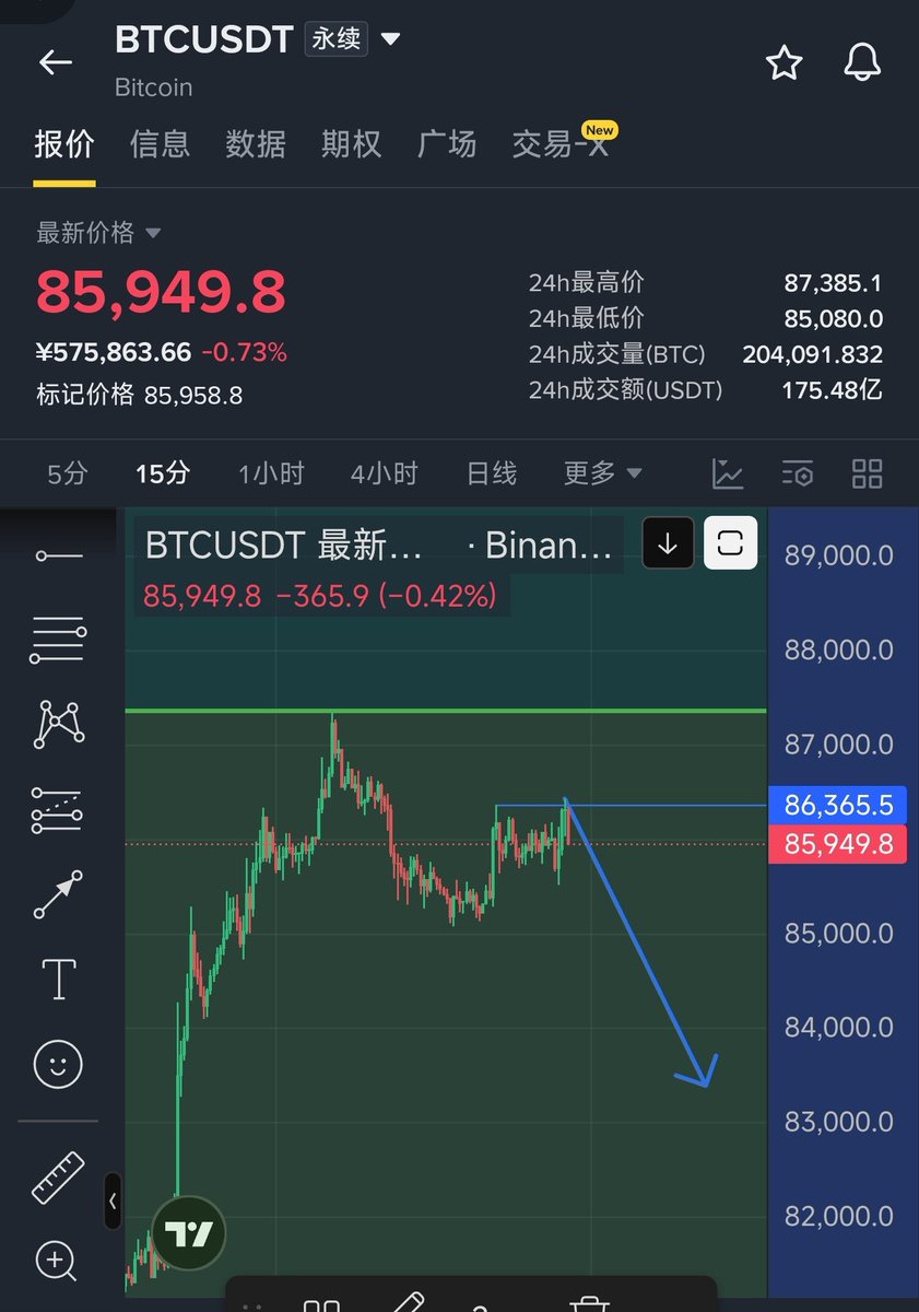 xxMark1499's tweet photo. 缺口已回补完成
eth半个月后将跌到2100
BTC半个月后将跌到69000
doge 和link一小时级别 都完成了放量快速插针回落，doge跌到0.074，link到9.2
＃ETH ＃BTC https://t.co/Fdg2GrXVKm