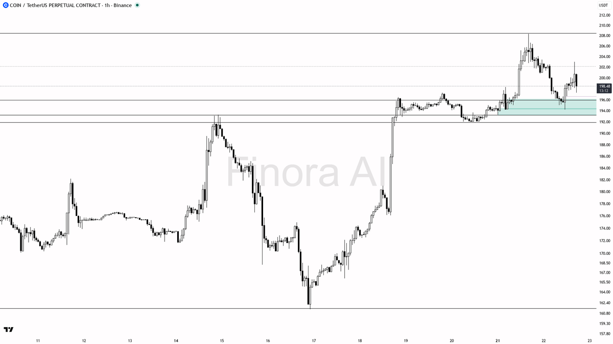 🔥 $COIN 0.52% sweep below 198.31 baited shorts, bullish structure holding through -2.8% day

- my bias is bullish here — the 15m wick through 198.31 that close