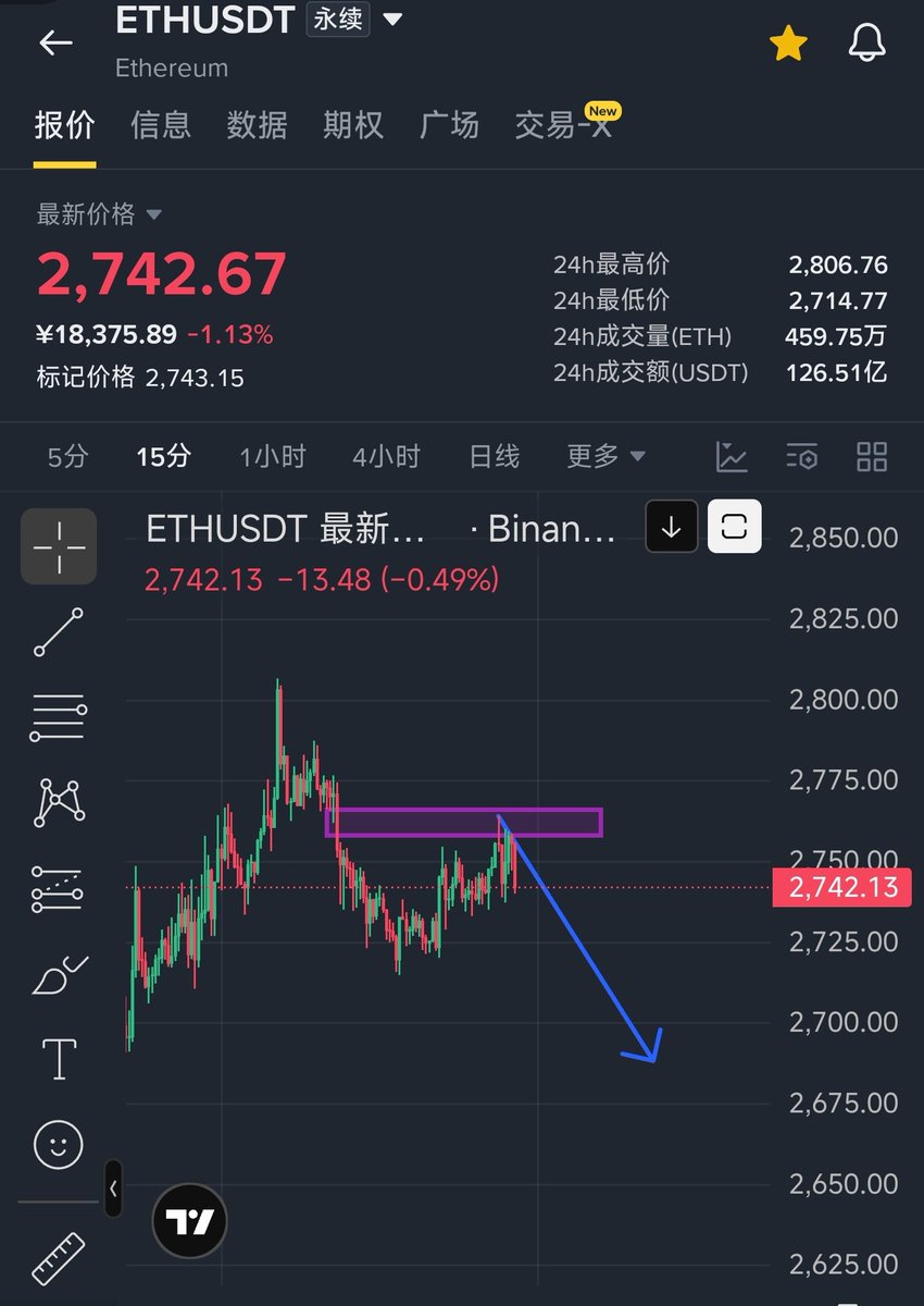 xxMark1499's tweet photo. 缺口已回补完成
eth半个月后将跌到2100
BTC半个月后将跌到69000
doge 和link一小时级别 都完成了放量快速插针回落，doge跌到0.074，link到9.2
＃ETH ＃BTC https://t.co/Fdg2GrXVKm