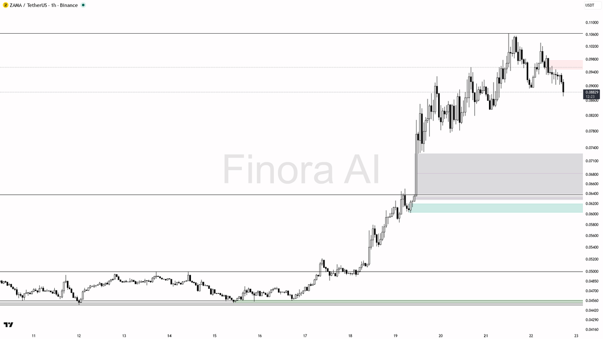📉 $ZAMA -13.9% on the day after the sweep — lower highs confirm the slide isn't done

- my bias is bearish here on the 1h — the dump and sweep under 0.08926 fi