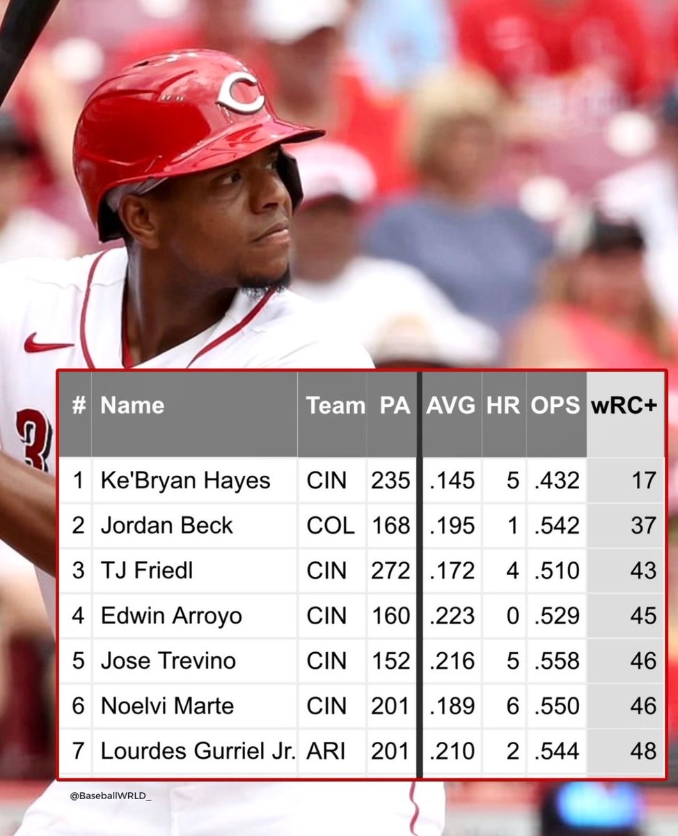 BaseballWRLD_'s tweet photo. Worst hitters in the NL this year, minimum 150 PA’s

Oh my god this is absolutely insane https://t.co/l1N1oPACj7