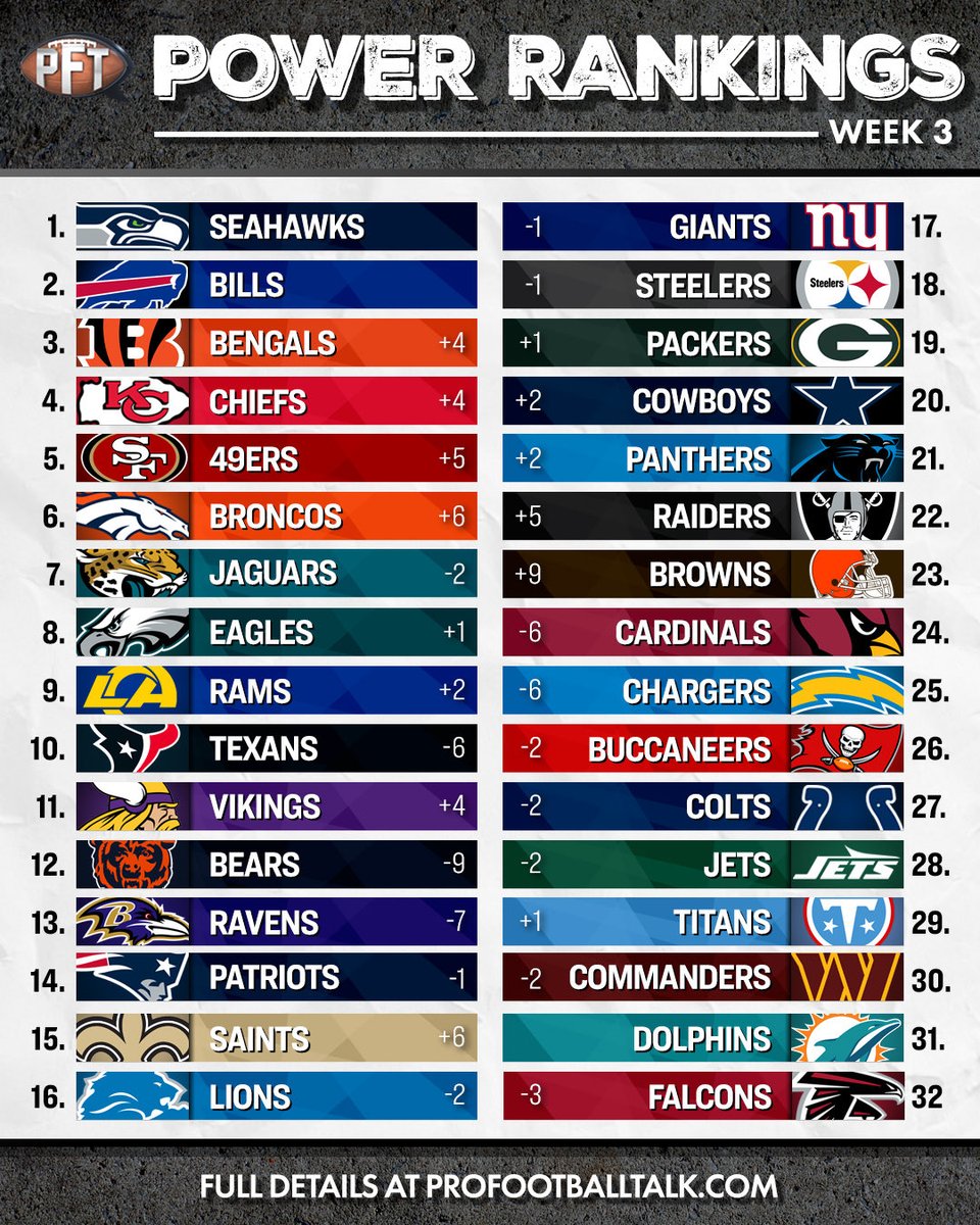 NFLNewsBeat's tweet photo. NFL Power Rankings WK 3: 
Bills, Bengals and Chiefs all in the top four with the Seahawks taking the top spot. 

Browns move up nine spots after beating the Bucs and the Falcons are ranked dead last after an 0-2 start. https://t.co/jnsHk7P4BR