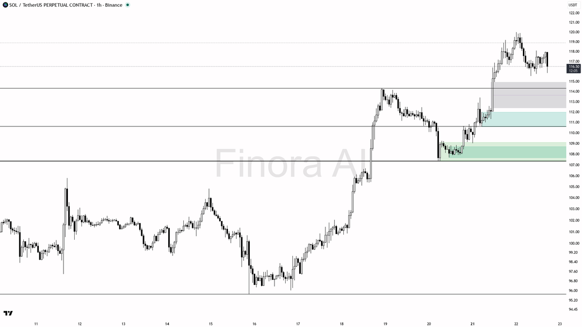 🧲 $SOL 0.43% sweep below 116.33 reset longs inside the uptrend structure 🧵👇 
 [📷](https://pbs.twimg.com/media/HS1CdU-XgAErb7M.png) https://pbs.twimg.com/med