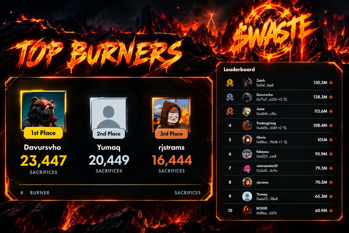 x1suspend's tweet photo. 16:44 UTC.
Great Burn ends.

16,444 sacrifices 🗑️
Guess the Pit wanted me to finish on theme.

70,518,746 WastePoints to close it out.

Now we wait for $WASTE
@Sacred_Waste https://t.co/LNQFmoAxn6