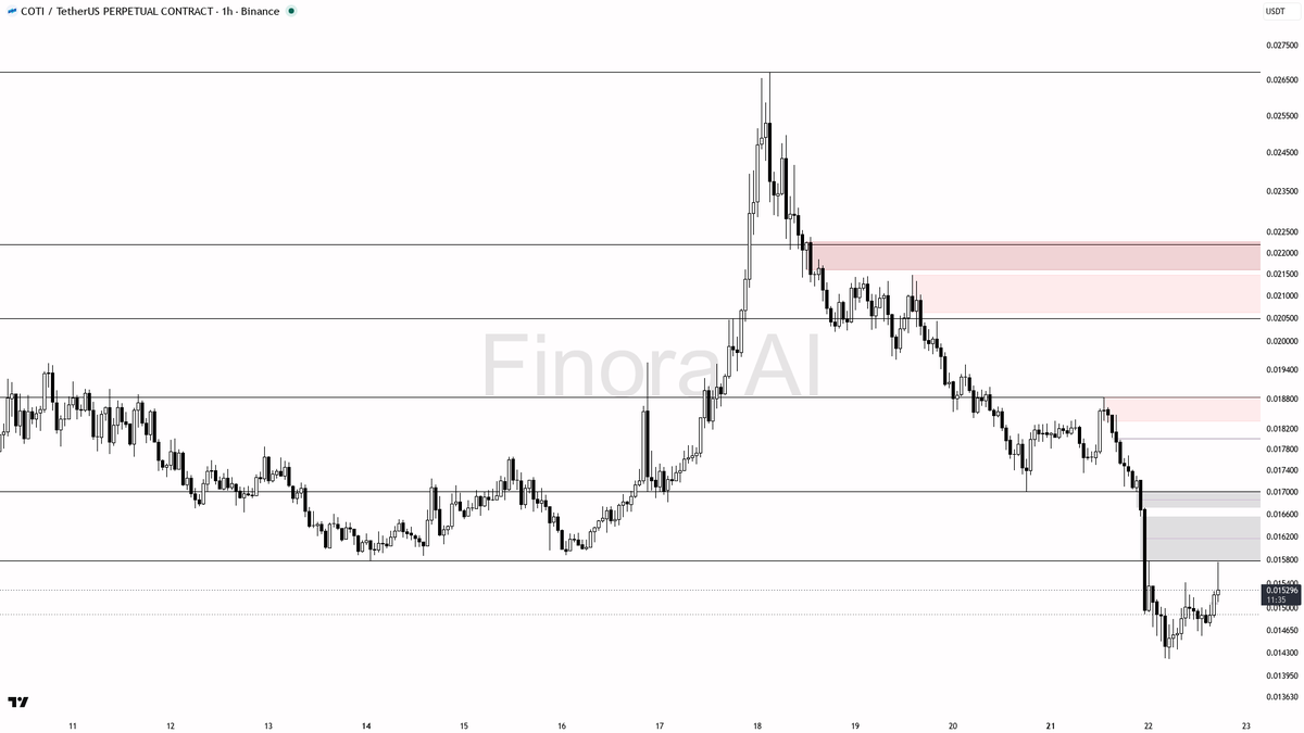 ⚠️ $COTI -13.4% with extreme shorts funding — aligned with trend, not a squeeze

- my bias is bearish here — 1h, daily and weekly structure are aligned lower hi