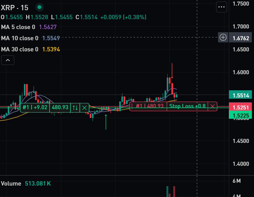 MakelaManika's tweet photo. XRP long trade

Entered aggressively at the 1.524 level without waiting for confirmation.

Price moved in my favor, so I took 50% off and moved my stop to breakeven.

Now waiting for a move higher.

If it doesn't happen, that's fine. The trade is protected.

The idea was right, but the entry was too aggressive.