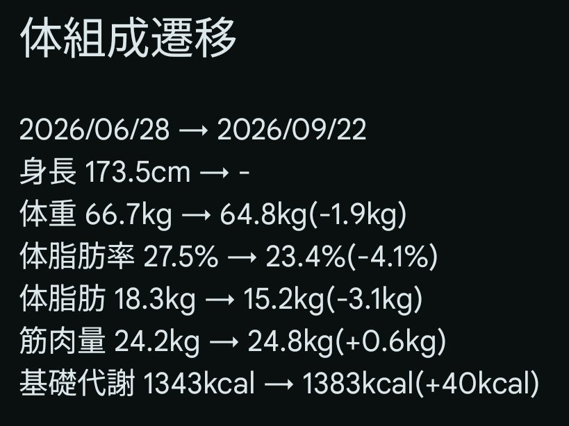 sigsig_121's tweet photo. 筋トレ開始から3ヶ月の成果💪🫠
目に見えて全数値改善してるとさらにモチベ上がる〜〜☝️☝️⤴️
目指すは年内体脂肪率20%切り💪
#筋トレ https://t.co/oDSwiYEawF