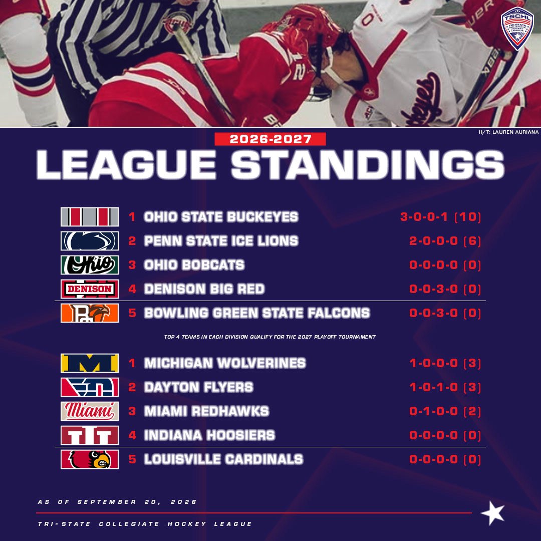 TSCHockeyLeague's tweet photo. πππππππππ π
Itβs extremely early but the Buckeyes hold the top spot in #TheT for now!
#TSCHL | #ACHA https://t.co/BcfbjJrfVZ