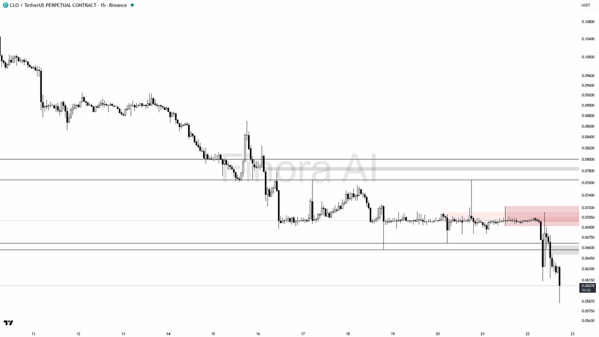 👀 $CLO 4x volume into the -12.8% slide keeps the lower-highs structure intact

- my bias is bearish here — 1h and daily structure both print lower highs/lower 