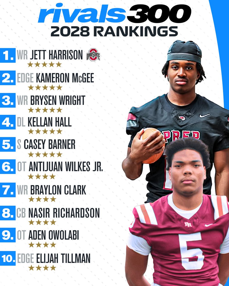 Rivals's tweet photo. NEW: Updated 2028 Rivals300 Rankings‼️

Breakdown via @CharlesPower: https://t.co/yzqm1jmNqS https://t.co/Lzih6r4zRS
