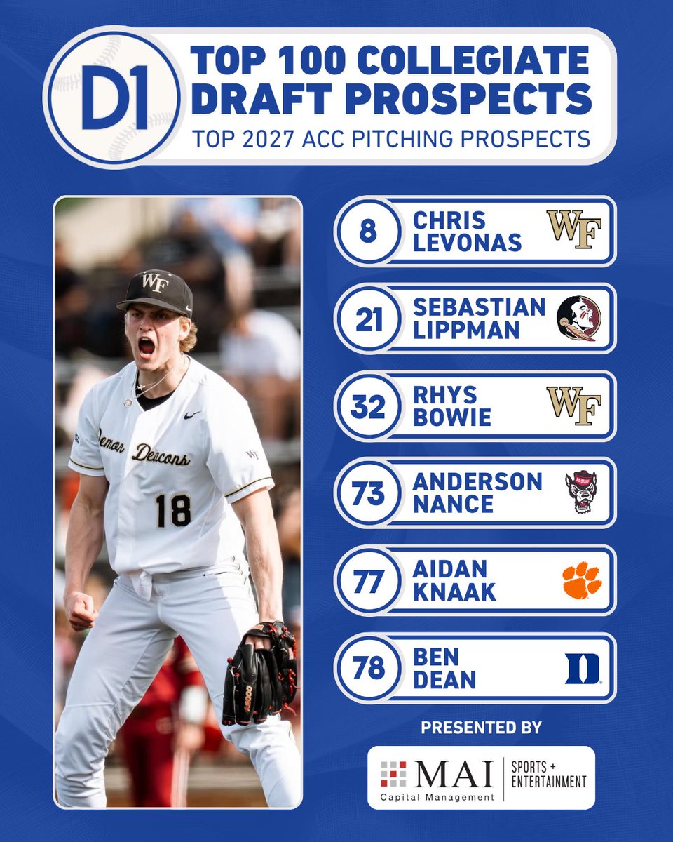 D1BaseballACC's tweet photo. Top 2027 ACC Pitching Draft Prospects - via @D1Baseball
 
Presented by @MAI_Capital_
 
Top 100 Rankings: https://t.co/xGxVm9hOhr https://t.co/bdFrPTyx9K