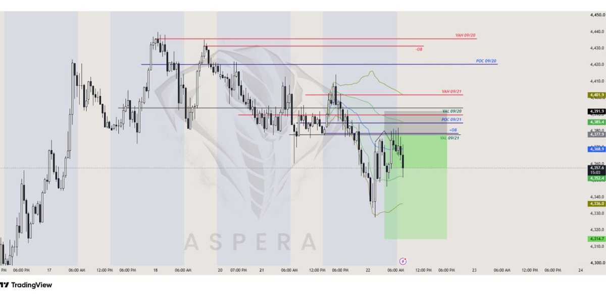 AsperaFutures's tweet photo. #GOLD $GOLD — short running, +1.45R

Entry: 4,377.9 (retest of VAL 09/21 + OB from below)

Now: 4,357.6

Why: 09/21 balance broke down with acceptance below VAL. The bounce into the broken zone got rejected, same as the plan. Lower highs from 4,440 still intact.

Reclaim and hold above 4,392 = idea off.