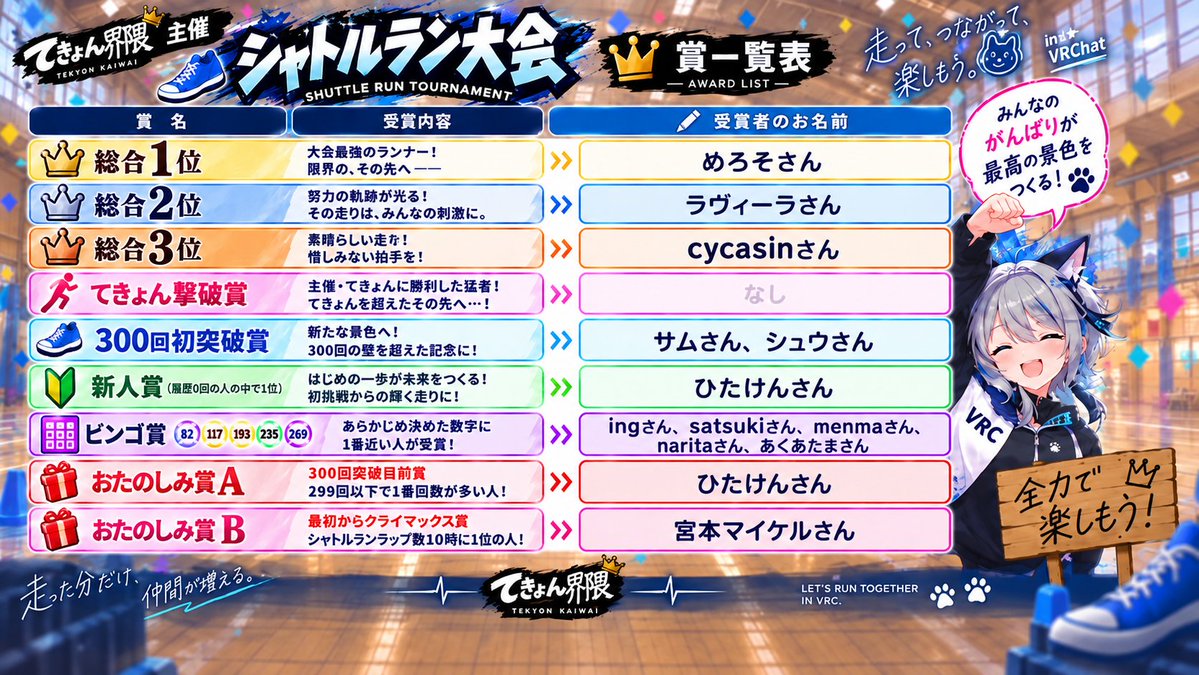 tmasterkyon's tweet photo. 本日はてきょん界隈100人突破記念VRCシャトルラン大会に参加していただきありがとうございました！

初めての大会運営で至らぬ点もあったかと思いますが楽しんでいただけたなら幸いです。

協賛していただいたあいぱい工房さん（@aipaikobo）
司会進行実況解説してくれたがっちゃん（@gatyamika）
シャトルランワールドの使用許可頂いた宮本マイケルさん（@miyamoto_michan）
シャトルラン中に初心者アドバイスしていただいたベテランの皆さん
そして進行に協力してくださった参加者の皆さん
皆さんのご協力があって無事イベントを終えることができました。本当にありがとうございます。
200人突破でまた大会開催しようと思いますのでその際はまたご参加お待ちしております。

今回の大会結果は以下になります。
総合1位380回めろそ96さん（@meroso96）
総合2位371回ラビィーラさん（@Internetkawauso）
総合3位326回cycasinさん（@cycasin）
てきょん撃破賞　該当なし
300回初突破賞324回サム_Sa㎡さん（@Sam_VRChat）
　　　　　　  324回シュウさん
新人賞287回　ひたけん1114さん（@hitaken1114）
ビンゴ賞136回ingさん（@ing_VRC）
　　　　163回satsuki_105さん（@satsuki1511）
　　　　193回menma_373さん（@Menchan373）
　　　　235回N4ritaさん（@Narita_Taishin8）
　　　　271回あくあたまさん（@AkuA_0421）
300回突破目前賞287回ひたけん1114さん（@hitaken1114）
最初からクライマックス賞宮本マイケルさん(@miyamoto_michan ）

おめでとうございます！
賞品はDMでやりとりさせていただきたいと思いますのでよろしくお願いいたします。