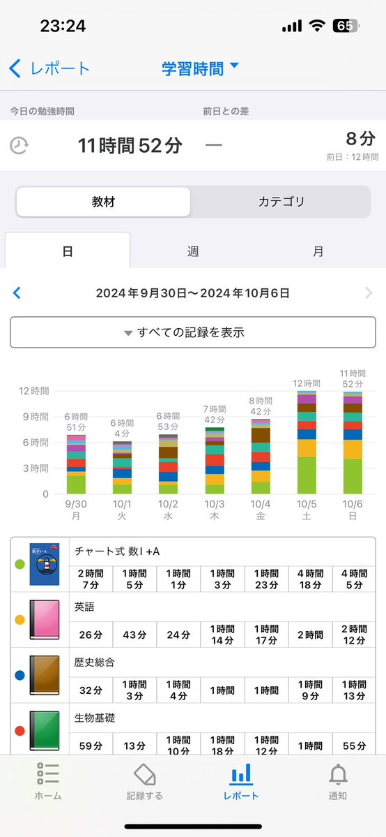 kanpan_4435's tweet photo. 高3の9月よりも高1の9月の方が勉強してたの何 https://t.co/xeaibK51E2