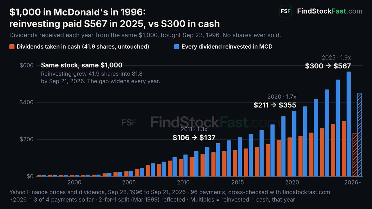 FindStockFast's tweet photo. $1,000 in $MCD in 1996.
Dividends taken in cash: $300 in 2025.
Every dividend reinvested: $567. Same stock, same $1,000.

41.9 shares became 81.8. The gap grew every single year.

Compounding is slow, until it isn't.

Would you take the cash or reinvest? https://t.co/PHZcnJllRk