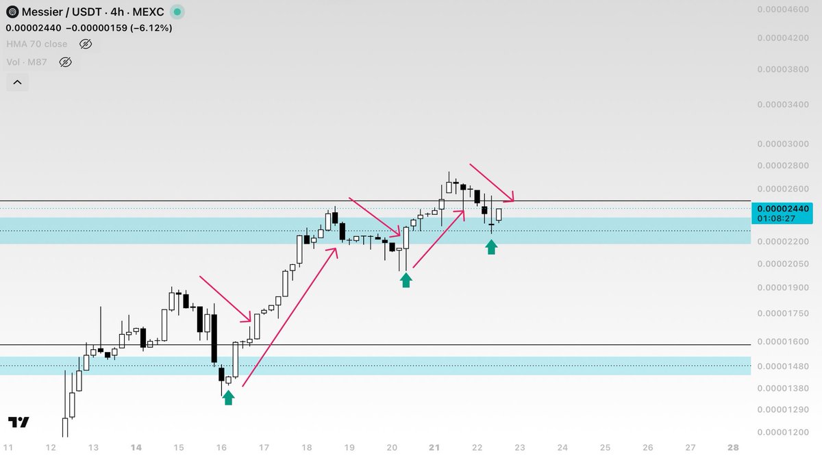 K1D2zz's tweet photo. ethereum:0x80122c6a83c8202ea365233363d3f4837d13e888 

Every pullback, red candles appear and people panic .

But when you understand price vs value, you see opportunity — especially when there’s a margin of safety .

Don’t fear the red . Understand the value . 🧠🌊

⏳

 https://t.co/8f01WtBfAX