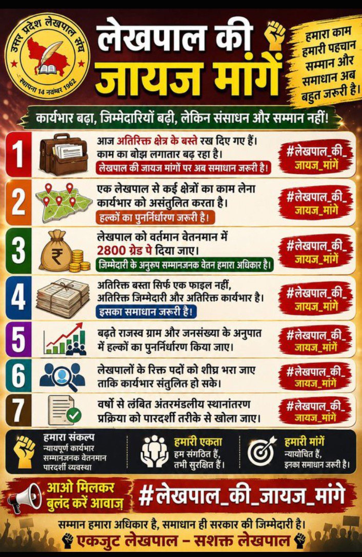 LekhpalSanghMRJ's tweet photo. लेखपाल राजस्व व्यवस्था की महत्वपूर्ण कड़ी हैं। उनकी समस्याओं का समाधान व्यवस्था को और मजबूत करेगा। 

#लेखपाल_की_जायज_मांगे
#लेखपाल_की_जायज_मांगे
 @CMOfficeUP 
@ChiefSecyUP 
@myogiadityanath  
@myogioffice https://t.co/S01LKdflST