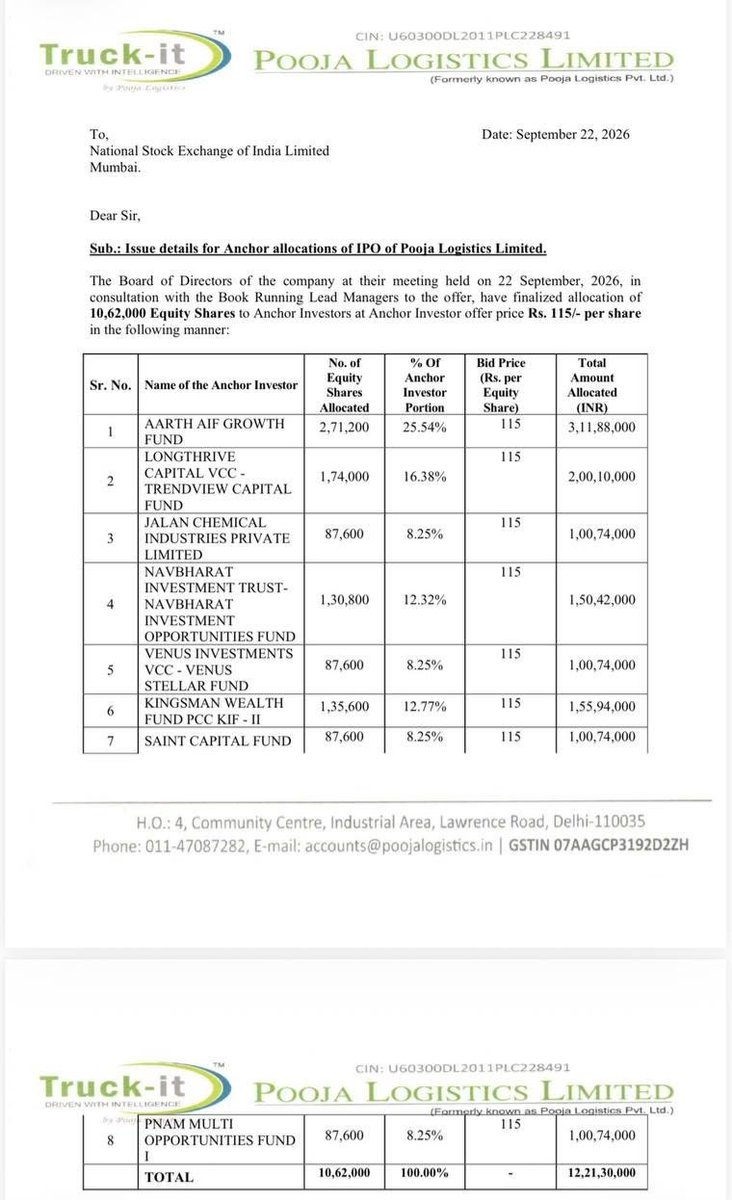 Ashishkafunda's tweet photo. Pooja Logistics Limited ( SME IPO ) Anchor List Out....
#Poojalogistics #Smeipo #Ipoalert https://t.co/cegiu2rCB6