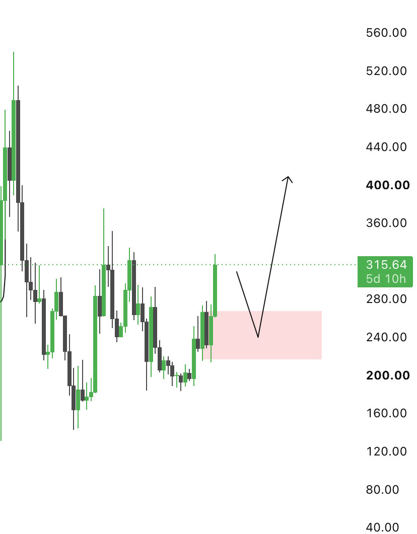 ProChart009's tweet photo. $TAO 
1W chart https://t.co/FtYTfxcaEp