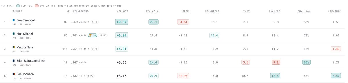 nflsavantcom's tweet photo. Coaching leaderboards are also live... Look up which coaches are most aggressive on 4th down or have the highest challenge win rate 

⬇️⬇️⬇️

https://t.co/va91zM6xTL https://t.co/ZY9l6qPFX2