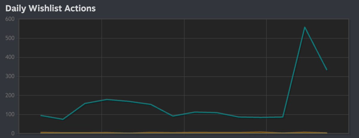 juneoffset's tweet photo. Steam told me wishlists spiked. My own tracker helped explain why.

On Sep 20, visits jumped to 1,119 and clicks to 1,066, with a 40.9% CTR—the same window as the wishlist peak.

One graph shows the result. The other shows the path.
#indiedev #gamedev https://t.co/UW5lptgn90