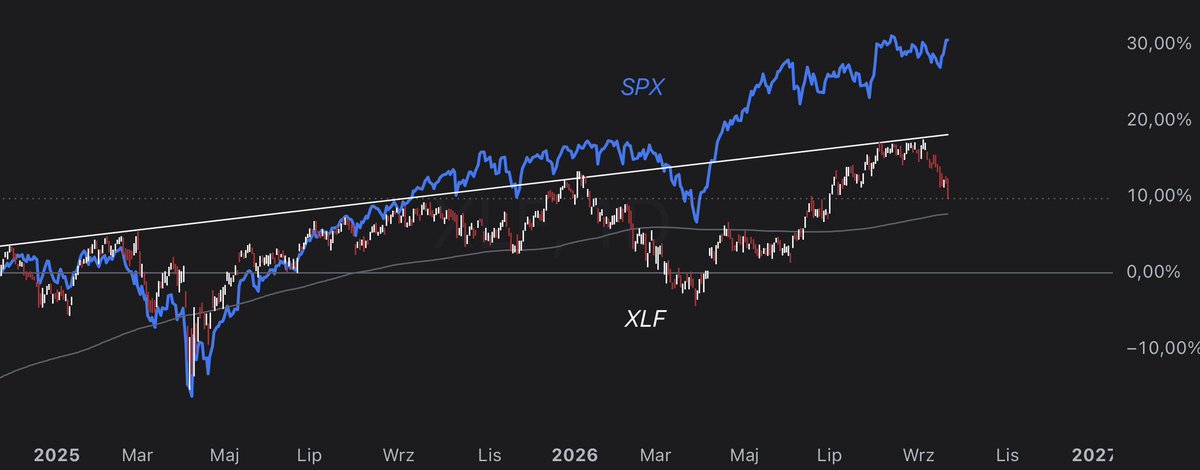 ResourceAlphaHQ's tweet photo. Banks are breaking. The index is not.

$XLF is rolling over hard. $SPX keeps printing highs. That gap is not noise - it’s a tape running on fewer and fewer names.

I flagged this divergence two weeks ago. Since then it only got worse.

A rally the banks refuse to join is not strength. It’s the last squeeze before the index has to answer the breadth.