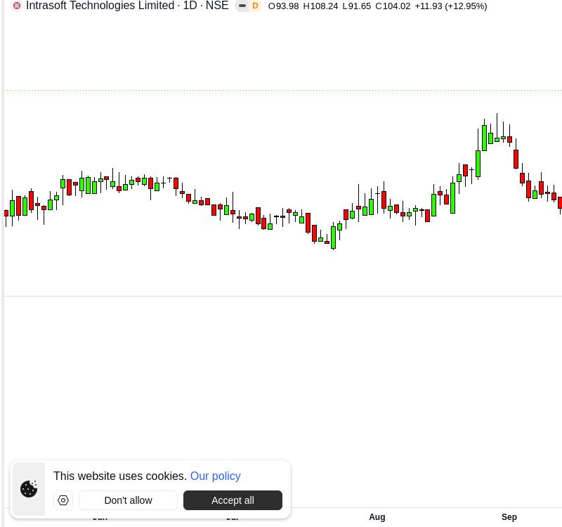 krishnakhanna's tweet photo. #ISFT Stock Analysis
Intrasoft Technologies Limited chart update. https://t.co/TekLIX4SF7